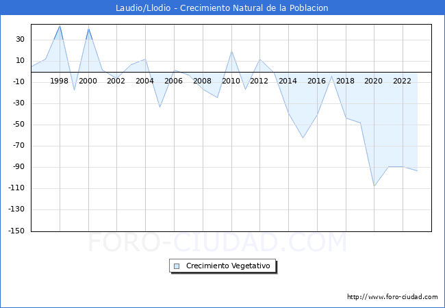 Crecimiento Vegetativo del municipio de Laudio/Llodio desde 1996 hasta el 2023 