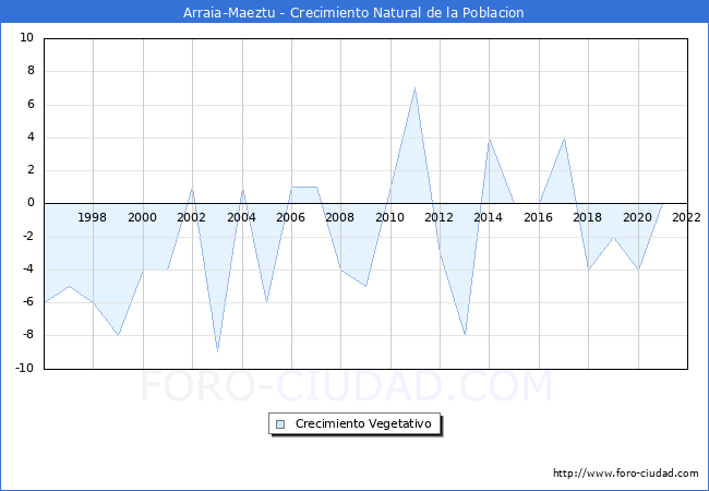 Crecimiento Vegetativo del municipio de Arraia-Maeztu desde 1996 hasta el 2022 