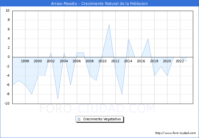 Crecimiento Vegetativo del municipio de Arraia-Maeztu desde 1996 hasta el 2023 