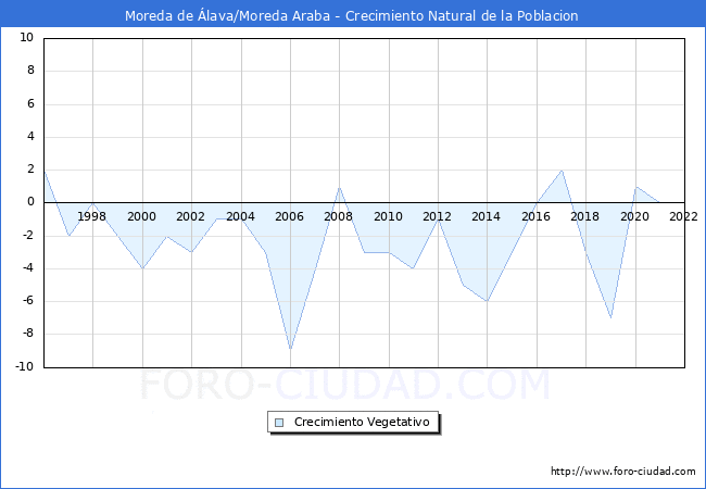 Crecimiento Vegetativo del municipio de Moreda de Álava/Moreda Araba desde 1996 hasta el 2021 