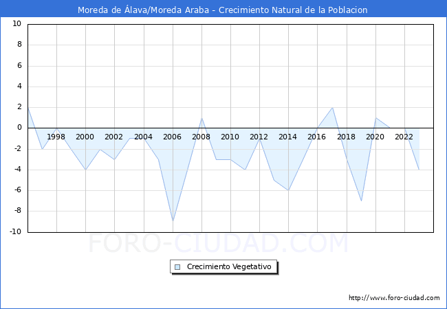 Crecimiento Vegetativo del municipio de Moreda de lava/Moreda Araba desde 1996 hasta el 2023 