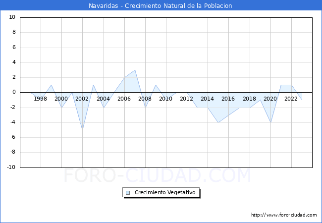 Crecimiento Vegetativo del municipio de Navaridas desde 1996 hasta el 2023 