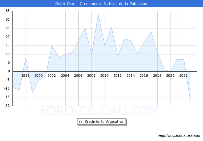 Crecimiento Vegetativo del municipio de Oyn-Oion desde 1996 hasta el 2023 
