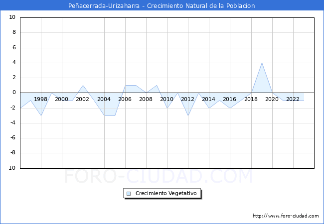 Crecimiento Vegetativo del municipio de Peacerrada-Urizaharra desde 1996 hasta el 2023 