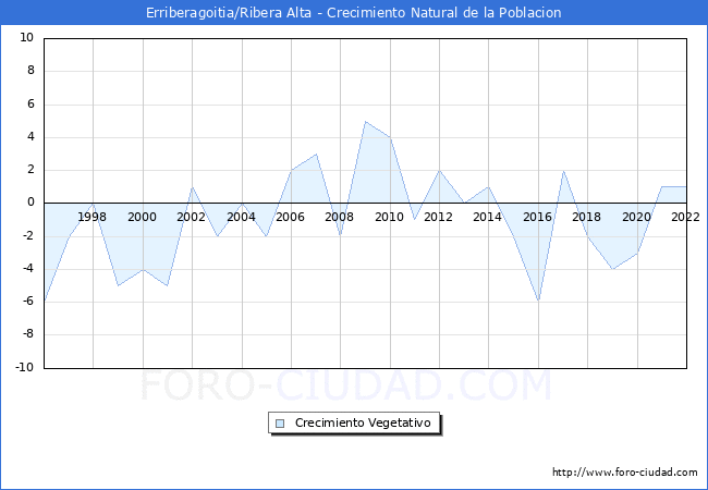 Crecimiento Vegetativo del municipio de Erriberagoitia/Ribera Alta desde 1996 hasta el 2022 
