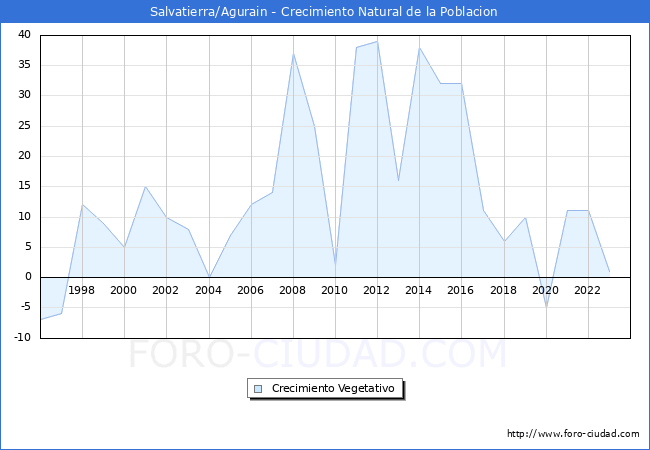 Crecimiento Vegetativo del municipio de Salvatierra/Agurain desde 1996 hasta el 2023 