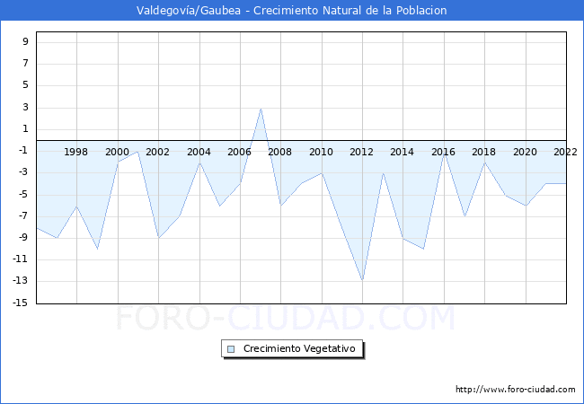 Crecimiento Vegetativo del municipio de Valdegovía/Gaubea desde 1996 hasta el 2021 