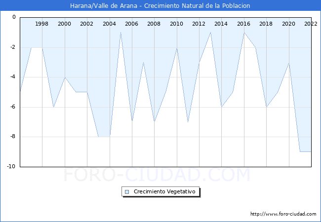 Crecimiento Vegetativo del municipio de Harana/Valle de Arana desde 1996 hasta el 2022 