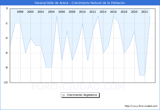 Crecimiento Vegetativo del municipio de Harana/Valle de Arana desde 1996 hasta el 2023 
