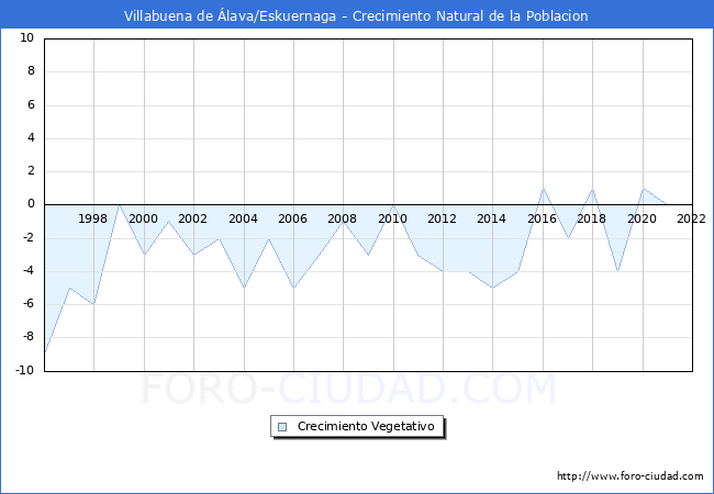 Crecimiento Vegetativo del municipio de Villabuena de lava/Eskuernaga desde 1996 hasta el 2022 