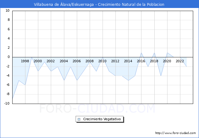 Crecimiento Vegetativo del municipio de Villabuena de lava/Eskuernaga desde 1996 hasta el 2023 