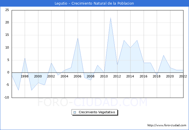 Crecimiento Vegetativo del municipio de Legutio desde 1996 hasta el 2022 
