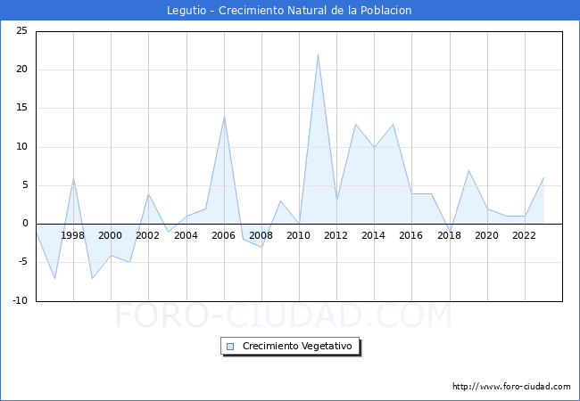 Crecimiento Vegetativo del municipio de Legutio desde 1996 hasta el 2023 