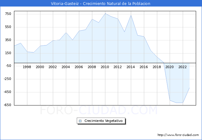 Crecimiento Vegetativo del municipio de Vitoria-Gasteiz desde 1996 hasta el 2023 