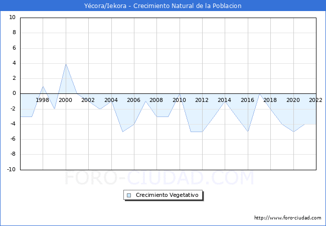 Crecimiento Vegetativo del municipio de Ycora/Iekora desde 1996 hasta el 2022 