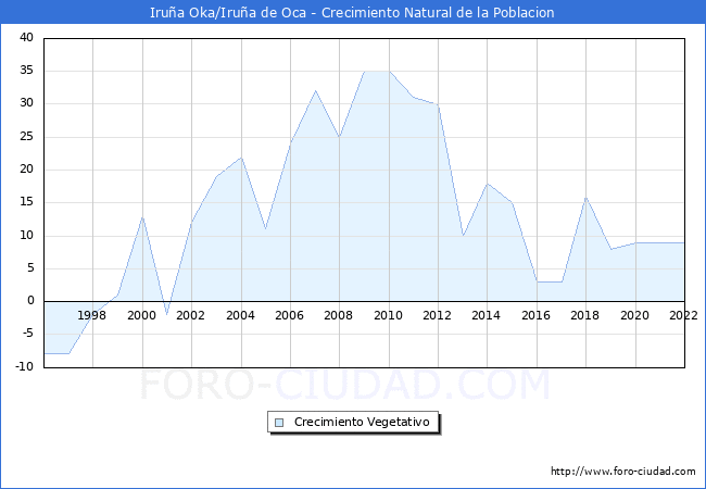 Crecimiento Vegetativo del municipio de Irua Oka/Irua de Oca desde 1996 hasta el 2022 