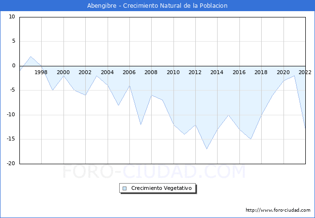 Crecimiento Vegetativo del municipio de Abengibre desde 1996 hasta el 2021 