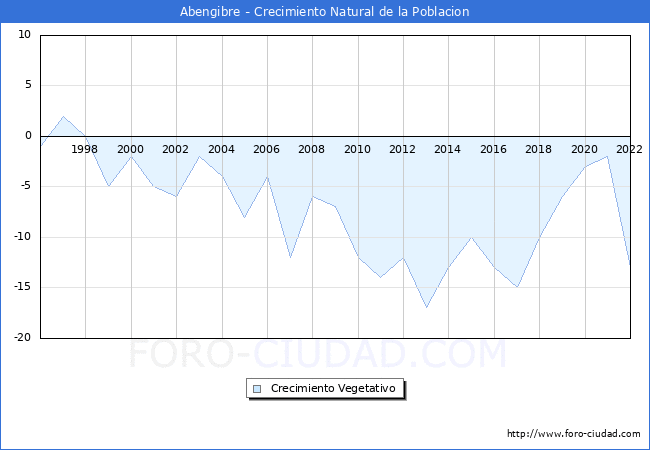 Crecimiento Vegetativo del municipio de Abengibre desde 1996 hasta el 2022 