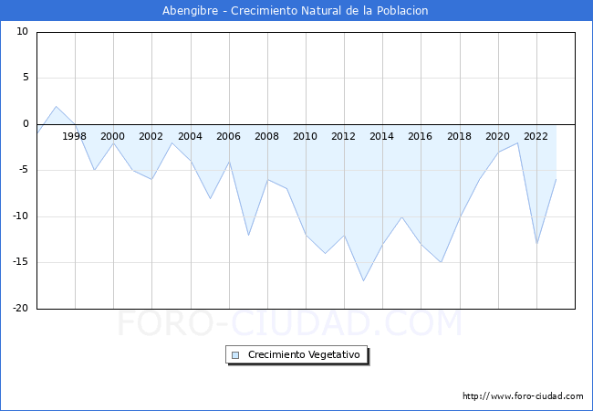 Crecimiento Vegetativo del municipio de Abengibre desde 1996 hasta el 2023 