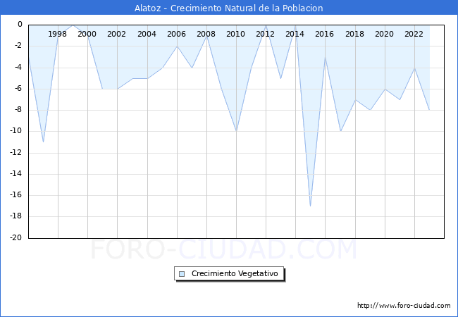 Crecimiento Vegetativo del municipio de Alatoz desde 1996 hasta el 2023 