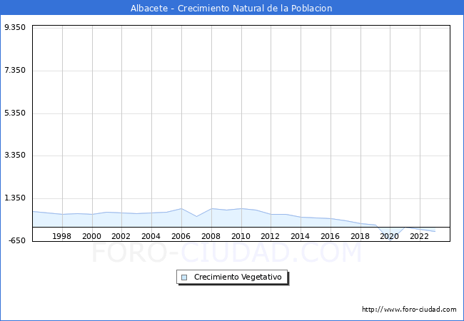 Crecimiento Vegetativo del municipio de Albacete desde 1996 hasta el 2023 