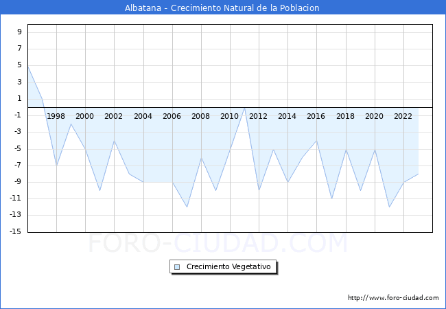 Crecimiento Vegetativo del municipio de Albatana desde 1996 hasta el 2023 