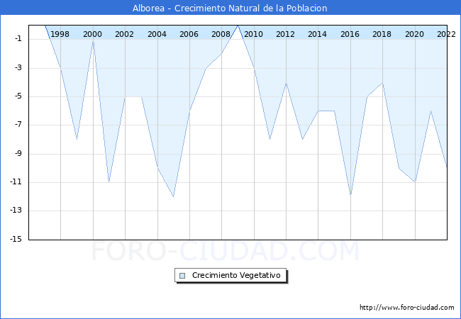Crecimiento Vegetativo del municipio de Alborea desde 1996 hasta el 2022 