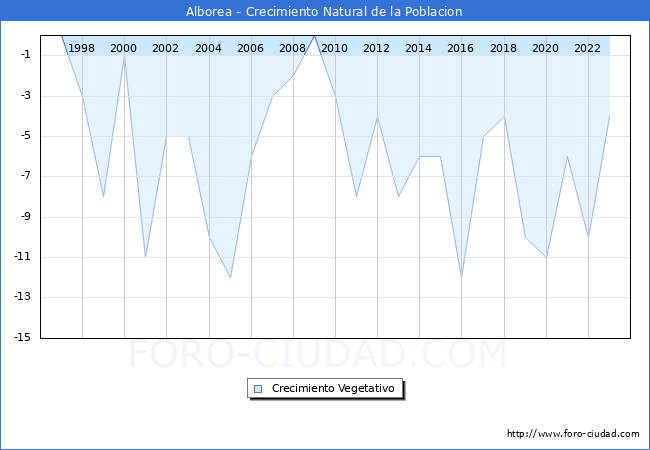 Crecimiento Vegetativo del municipio de Alborea desde 1996 hasta el 2023 