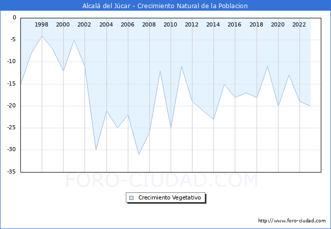 Crecimiento Vegetativo del municipio de Alcal del Jcar desde 1996 hasta el 2023 