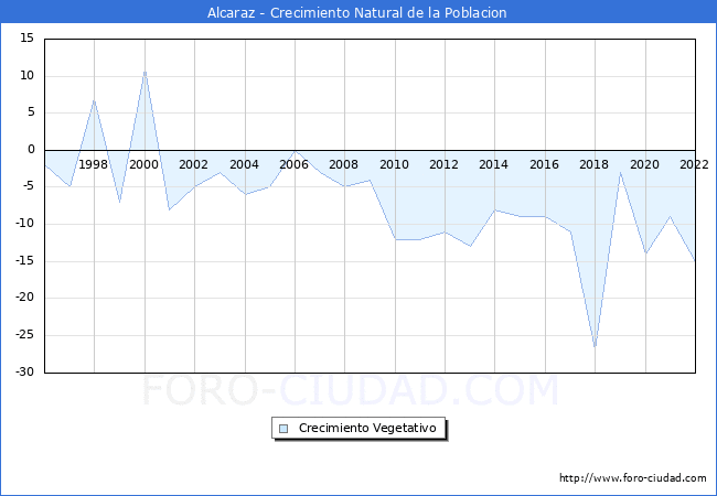Crecimiento Vegetativo del municipio de Alcaraz desde 1996 hasta el 2022 