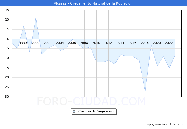 Crecimiento Vegetativo del municipio de Alcaraz desde 1996 hasta el 2023 