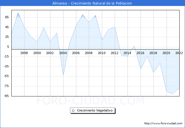 Crecimiento Vegetativo del municipio de Almansa desde 1996 hasta el 2022 
