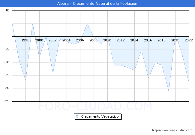 Crecimiento Vegetativo del municipio de Alpera desde 1996 hasta el 2021 