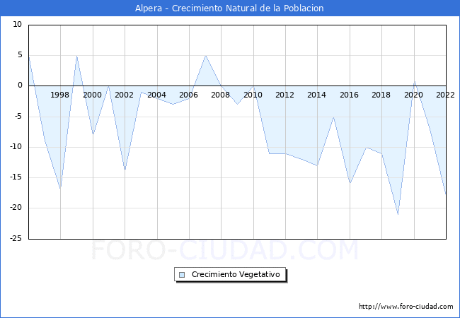 Crecimiento Vegetativo del municipio de Alpera desde 1996 hasta el 2022 
