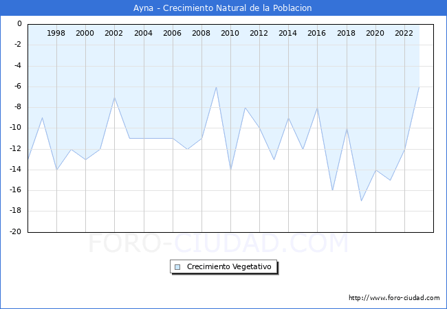 Crecimiento Vegetativo del municipio de Ayna desde 1996 hasta el 2023 