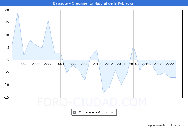 Crecimiento Vegetativo del municipio de Balazote desde 1996 hasta el 2023 