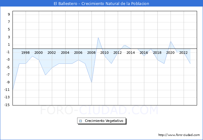 Crecimiento Vegetativo del municipio de El Ballestero desde 1996 hasta el 2023 
