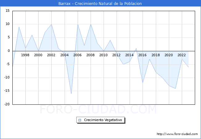 Crecimiento Vegetativo del municipio de Barrax desde 1996 hasta el 2023 