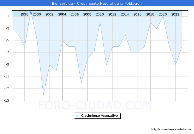 Crecimiento Vegetativo del municipio de Bienservida desde 1996 hasta el 2023 