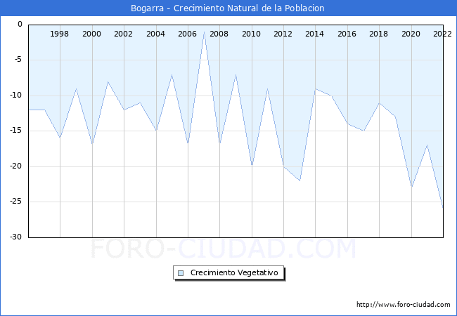 Crecimiento Vegetativo del municipio de Bogarra desde 1996 hasta el 2022 