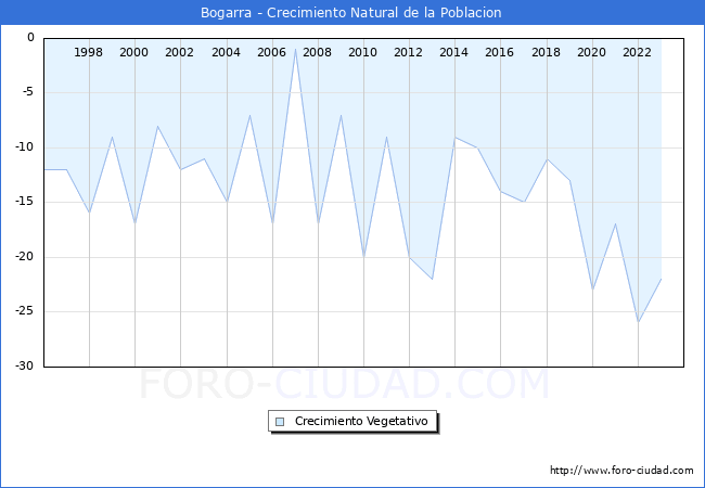 Crecimiento Vegetativo del municipio de Bogarra desde 1996 hasta el 2023 