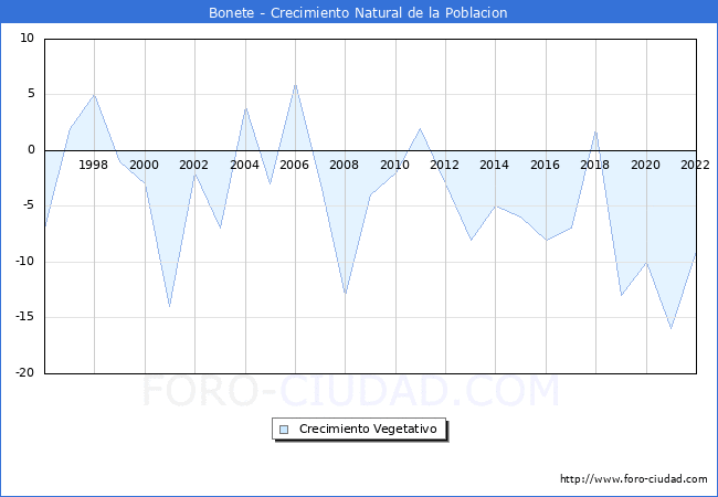 Crecimiento Vegetativo del municipio de Bonete desde 1996 hasta el 2021 