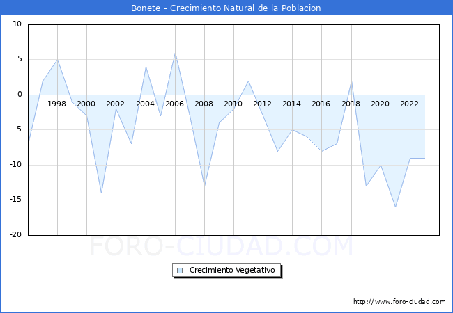 Crecimiento Vegetativo del municipio de Bonete desde 1996 hasta el 2023 