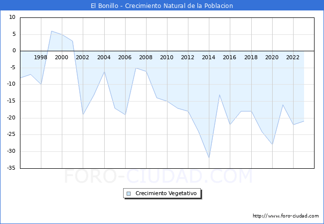 Crecimiento Vegetativo del municipio de El Bonillo desde 1996 hasta el 2023 