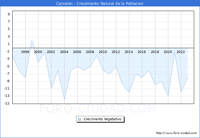 Crecimiento Vegetativo del municipio de Carcel�n desde 1996 hasta el 2023 