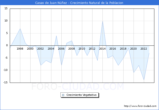 Crecimiento Vegetativo del municipio de Casas de Juan N��ez desde 1996 hasta el 2023 