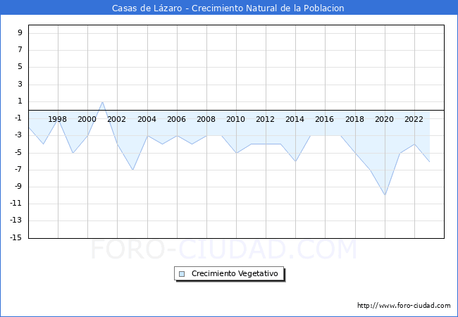 Crecimiento Vegetativo del municipio de Casas de L�zaro desde 1996 hasta el 2023 