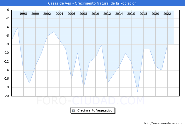 Crecimiento Vegetativo del municipio de Casas de Ves desde 1996 hasta el 2023 