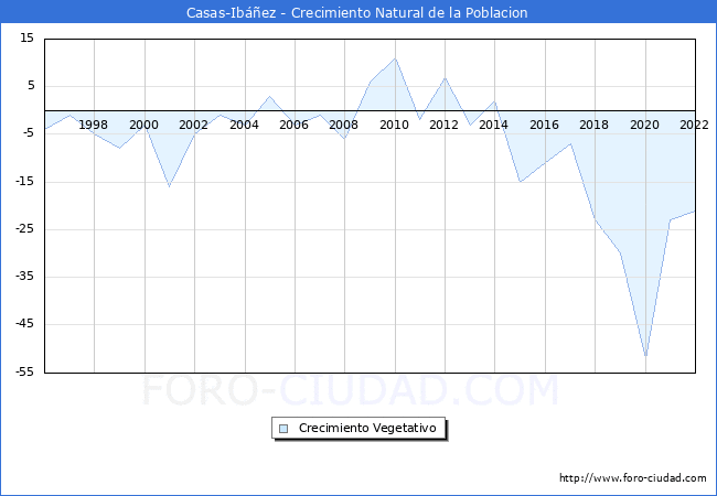 Crecimiento Vegetativo del municipio de Casas-Ibáñez desde 1996 hasta el 2021 
