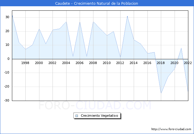 Crecimiento Vegetativo del municipio de Caudete desde 1996 hasta el 2021 
